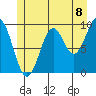 Pole Anchorage tide chart for Thursday, July 8, 2021