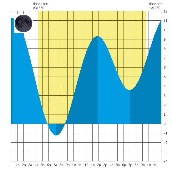 Pole Anchorage tide chart for Friday, July 9, 2021