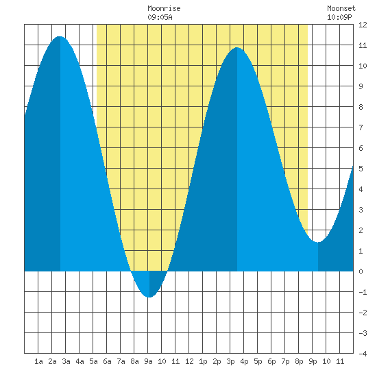 Pole Anchorage tide chart for Wednesday, August 11, 2021