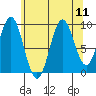 Pole Anchorage tide chart for Wednesday, August 11, 2021