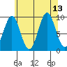 Pole Anchorage tide chart for Friday, August 13, 2021