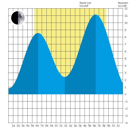 Pole Anchorage tide chart for Sunday, August 15, 2021