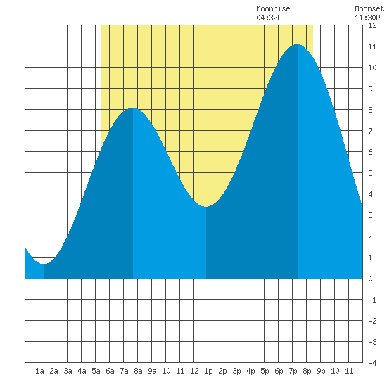 Pole Anchorage tide chart for Monday, August 16, 2021