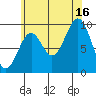 Pole Anchorage tide chart for Monday, August 16, 2021