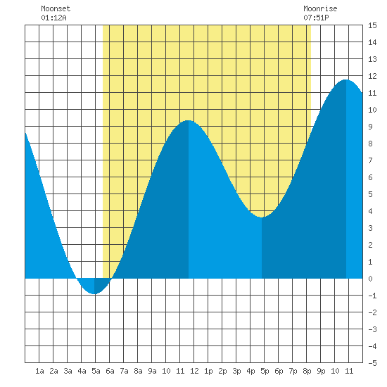 Pole Anchorage tide chart for Thursday, August 19, 2021