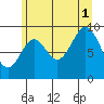 Pole Anchorage tide chart for Sunday, August 1, 2021