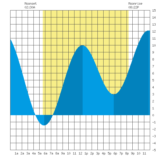 Pole Anchorage tide chart for Friday, August 20, 2021