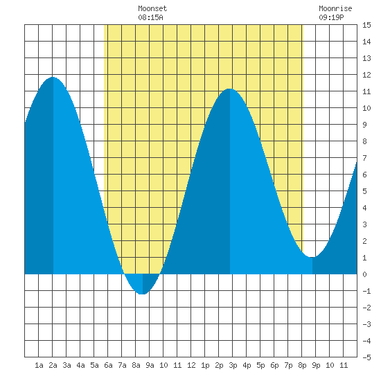 Pole Anchorage tide chart for Tuesday, August 24, 2021