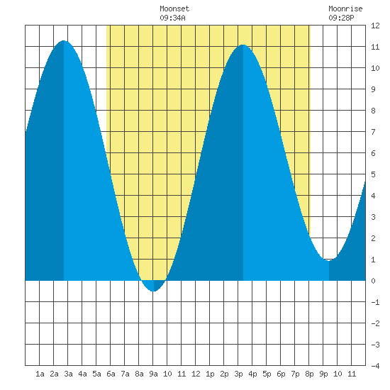 Pole Anchorage tide chart for Wednesday, August 25, 2021