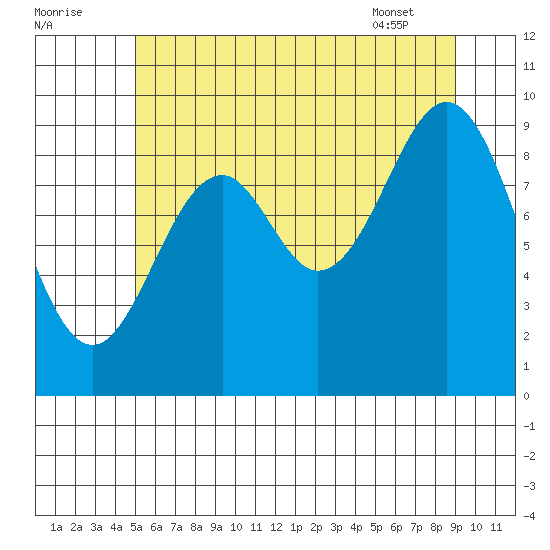 Pole Anchorage tide chart for Monday, August 2, 2021