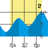 Pole Anchorage tide chart for Monday, August 2, 2021