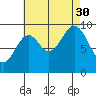 Pole Anchorage tide chart for Monday, August 30, 2021