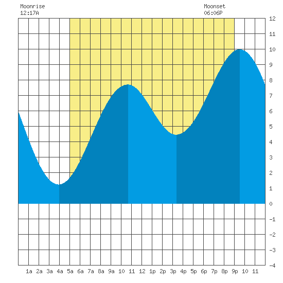 Pole Anchorage tide chart for Tuesday, August 3, 2021