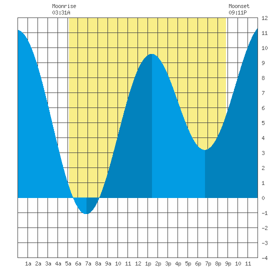 Pole Anchorage tide chart for Saturday, August 7, 2021