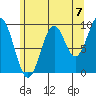 Pole Anchorage tide chart for Saturday, August 7, 2021