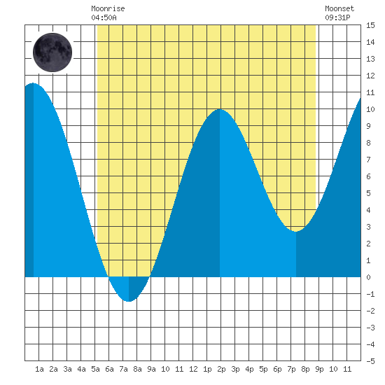 Pole Anchorage tide chart for Sunday, August 8, 2021