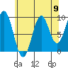 Pole Anchorage tide chart for Monday, August 9, 2021