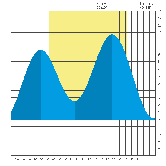 Pole Anchorage tide chart for Sunday, September 12, 2021
