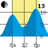 Pole Anchorage tide chart for Monday, September 13, 2021