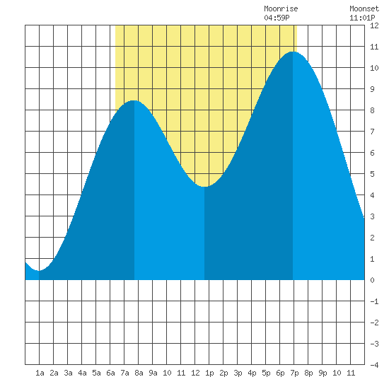 Pole Anchorage tide chart for Tuesday, September 14, 2021