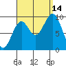 Pole Anchorage tide chart for Tuesday, September 14, 2021