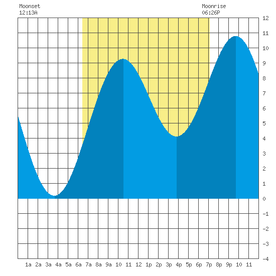 Pole Anchorage tide chart for Thursday, September 16, 2021