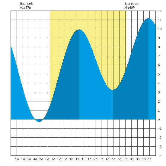 Pole Anchorage tide chart for Friday, September 17, 2021