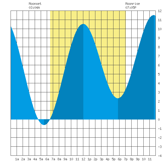 Pole Anchorage tide chart for Saturday, September 18, 2021