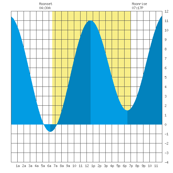 Pole Anchorage tide chart for Sunday, September 19, 2021