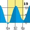 Pole Anchorage tide chart for Sunday, September 19, 2021