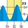 Pole Anchorage tide chart for Thursday, September 23, 2021
