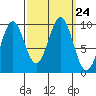 Pole Anchorage tide chart for Friday, September 24, 2021