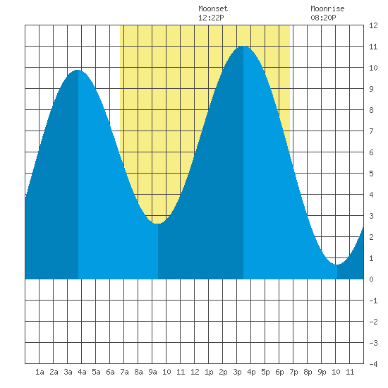 Pole Anchorage tide chart for Saturday, September 25, 2021