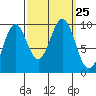 Pole Anchorage tide chart for Saturday, September 25, 2021