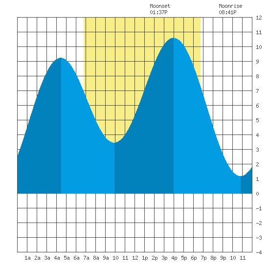 Pole Anchorage tide chart for Sunday, September 26, 2021