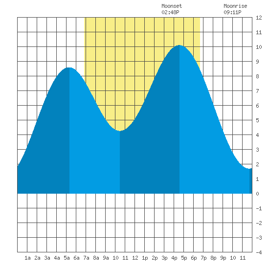 Pole Anchorage tide chart for Monday, September 27, 2021