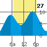 Pole Anchorage tide chart for Monday, September 27, 2021