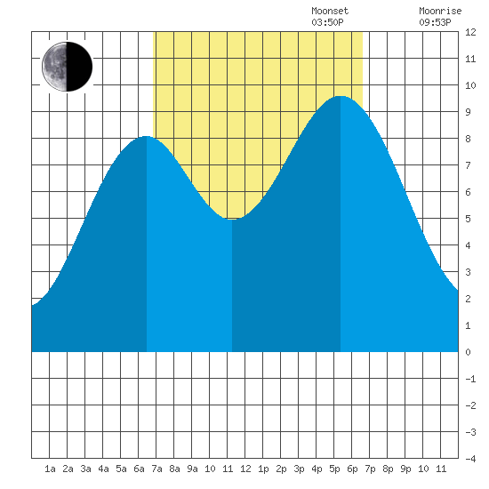 Pole Anchorage tide chart for Tuesday, September 28, 2021