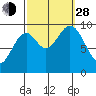 Pole Anchorage tide chart for Tuesday, September 28, 2021