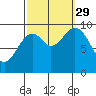 Pole Anchorage tide chart for Wednesday, September 29, 2021