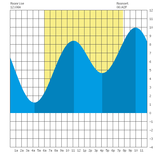 Pole Anchorage tide chart for Thursday, September 2, 2021