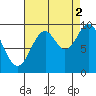 Pole Anchorage tide chart for Thursday, September 2, 2021