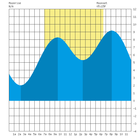 Pole Anchorage tide chart for Thursday, September 30, 2021