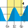 Pole Anchorage tide chart for Saturday, September 4, 2021