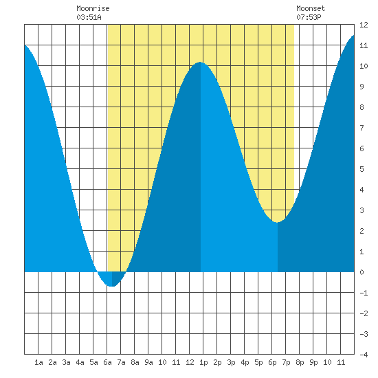 Pole Anchorage tide chart for Sunday, September 5, 2021