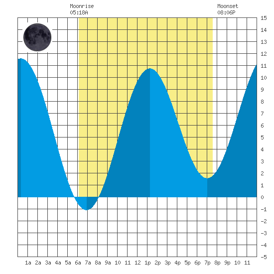 Pole Anchorage tide chart for Monday, September 6, 2021
