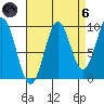 Pole Anchorage tide chart for Monday, September 6, 2021