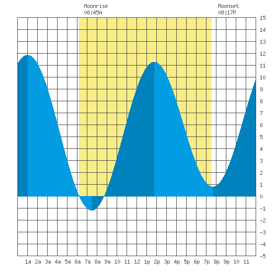 Pole Anchorage tide chart for Tuesday, September 7, 2021