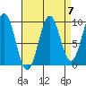 Pole Anchorage tide chart for Tuesday, September 7, 2021