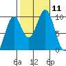 Pole Anchorage tide chart for Monday, October 11, 2021
